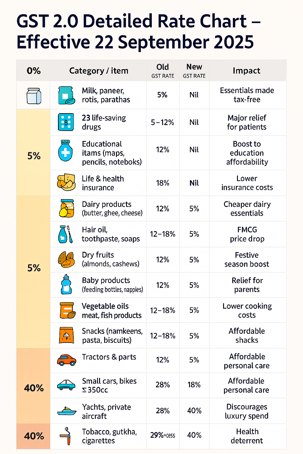 GST 2.0: India’s New Two-Slab Structure Explained (Effective September 22, 2025)