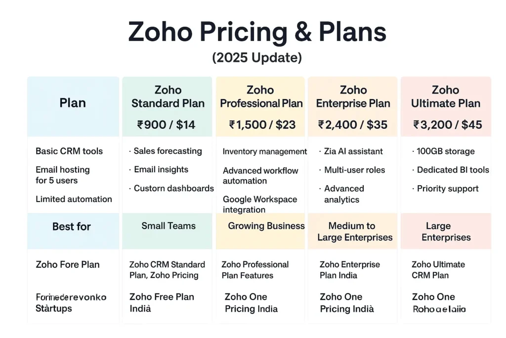 Zoho arattai, zoho zia, Zoho crm,