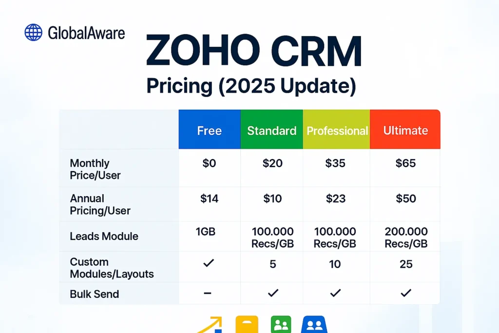 Zoho CRM: Features, Benefits & Pricing Guide 2025